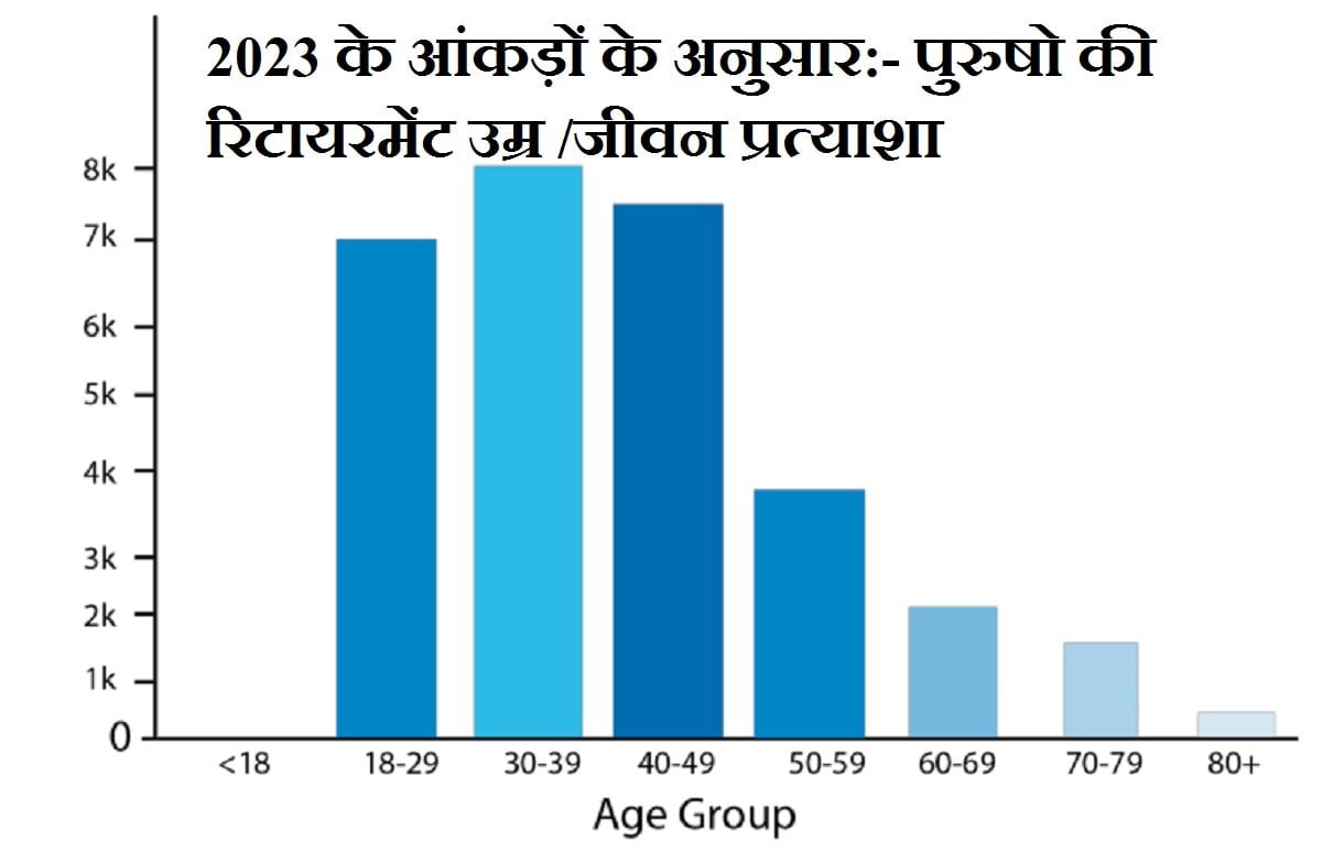 2023 के आंकड़ों के अनुसार:- पुरुषो की रिटायरमेंट उम्र /जीवन प्रत्याशा